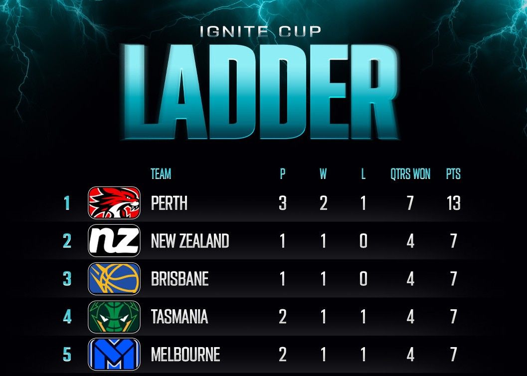 NBL最新季中冠軍賽排名：野貓、毀壞者、子彈分居前三