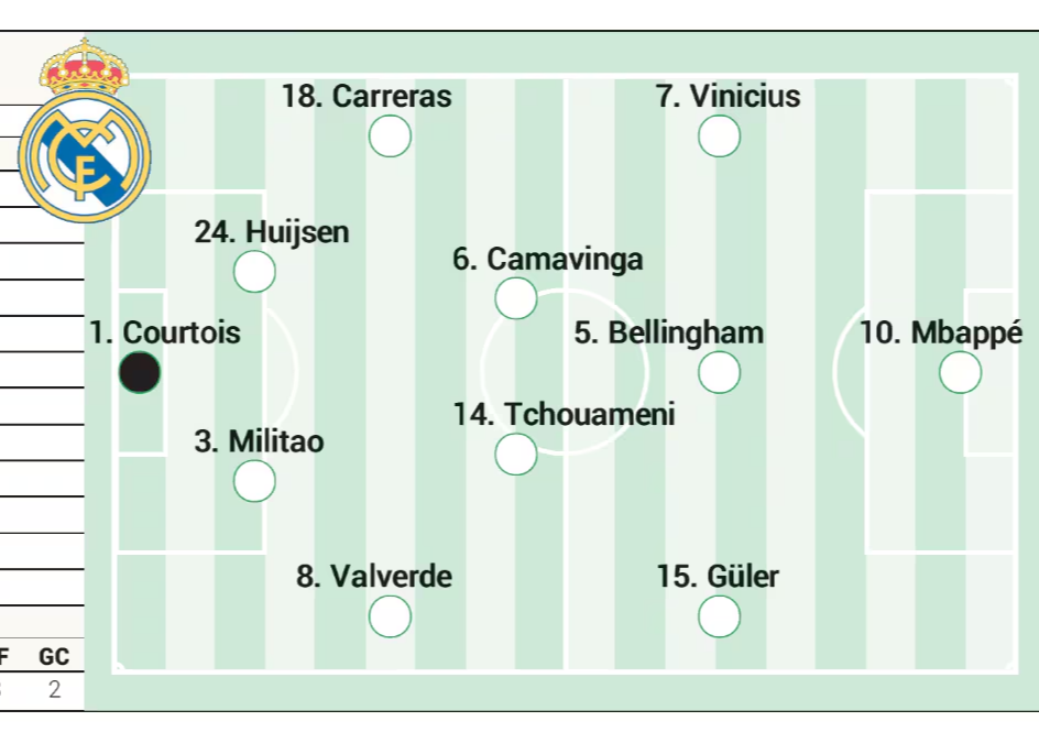 阿斯預測皇馬國家德比首發：姆巴佩領銜，貝林、居萊爾在列
